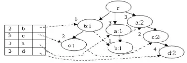 Figure 4.  Building the first DFP-tree and FCIT TABLE II. 