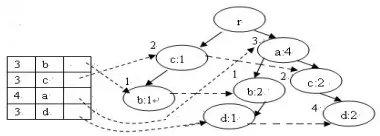 Figure 6.  The DFP-tree after inserting.abd 