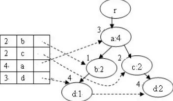 Fig.7 and Fig.8 illustrate the changes of DFP-tree after bc