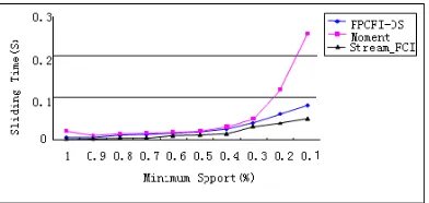 Figure 11.  The average time of window sliding. 