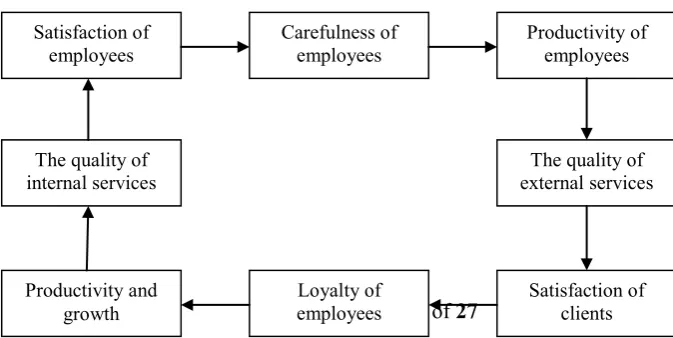 Figure 4 – Circle of employees and customers satisfaction  