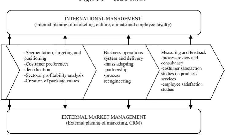 Figure 5 – CRM chain 
