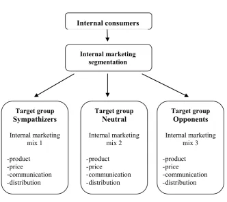 Figure 1 - Internal marketing 