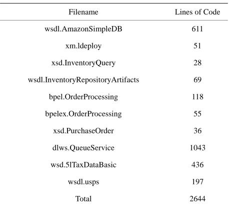 Table 1. SOA artifacts of web Auto Parts. 