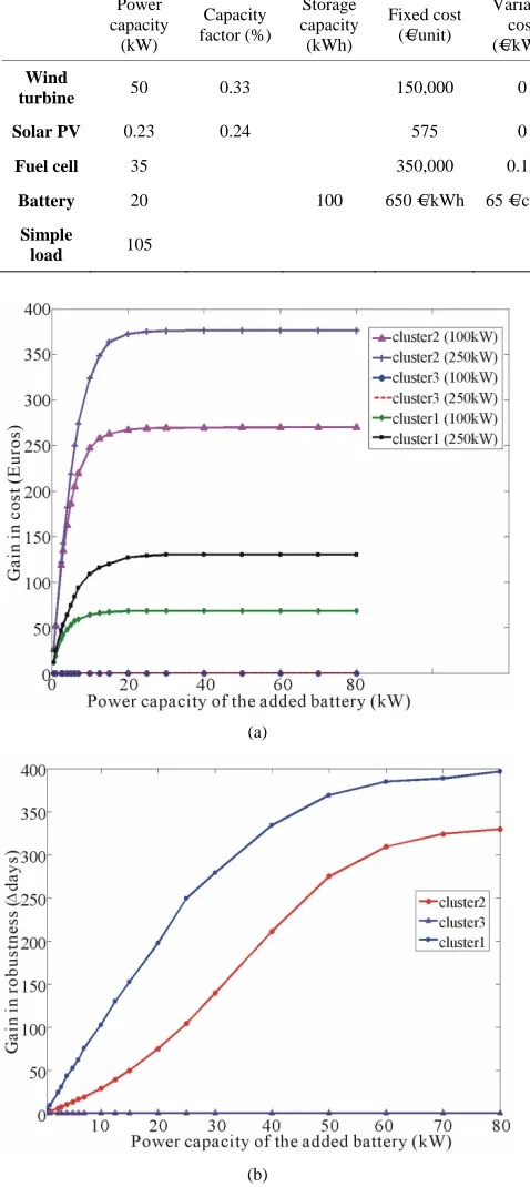 Table 1. The composition of the cluster1. 