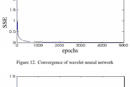 TABLE VII.  CONVERGENCE COMPARISON OF GENERAL BP NETWORK AND WAVELET NETWORK 