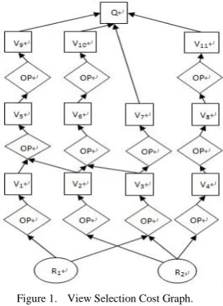 Figure 1.  View Selection Cost Graph. 