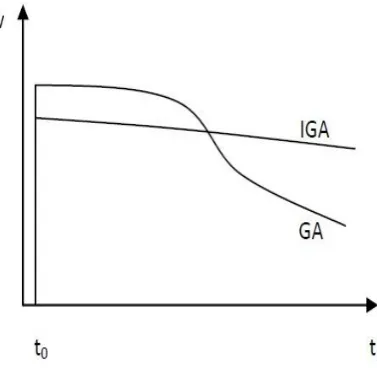 Figure 3.  The speed-time curve of two algorithms. 