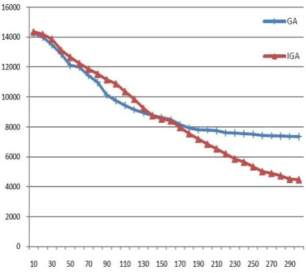 Figure 4.  The maintenance costs graph of the two algorithms.  
