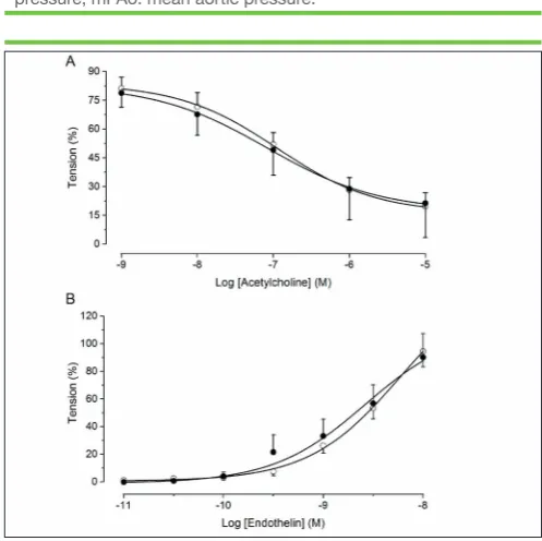 Table 1. Parameters (pD2 and Emax) of the concentration-response curves of mesenteric arteries, conduit and resistance pulmonary arteries (PA) to levosimendan calculated from Figure 1.