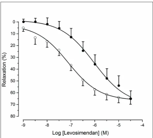 Table 3. Parameters (pD2 and Emax) of the concentration-response curves of conduit and resistance pulmonary arteries (PA) from sham and embolized animals to levosimendan calculated from figure 3.