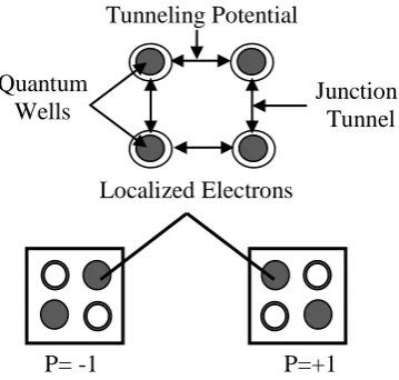 Figure No. 1(a): QCA cell and its Polarization Binary 0 