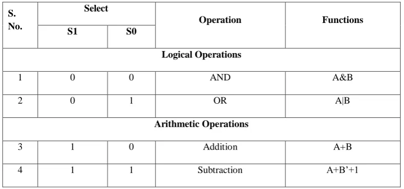 Table No. 1: Function Table of Arithmetic Logic Unit 