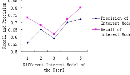 Figure 4.Recall/Precision Comparison between the learning of same kinds of interests 