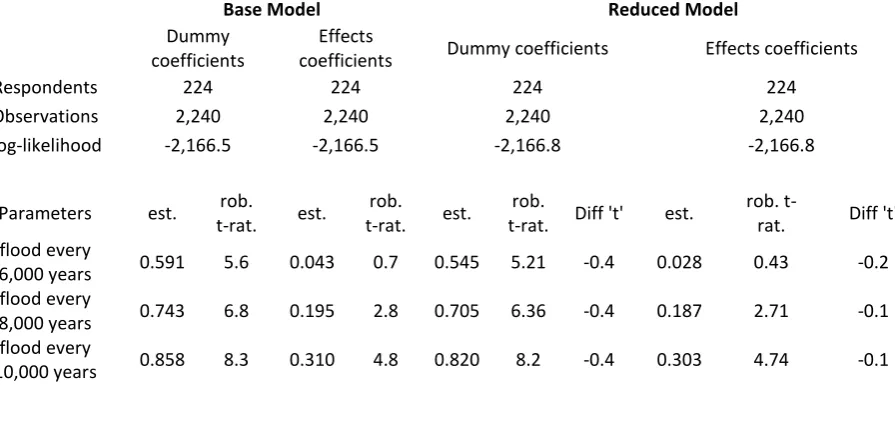 Table 3: Estimates of base and reduced model 