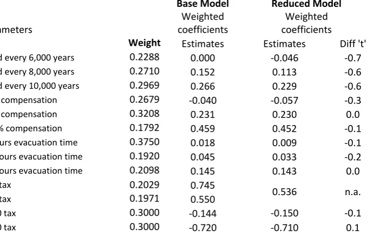 Table 4: Weighted effects coding 