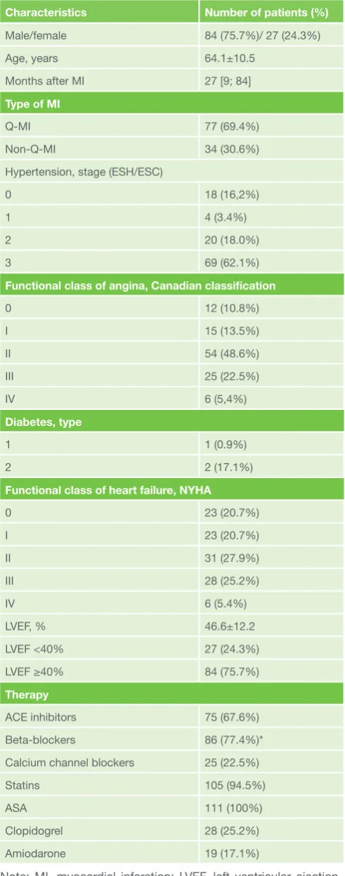 Table 1. Baseline clinical and demographic characteristics of post-MI patients. (n = 111)
