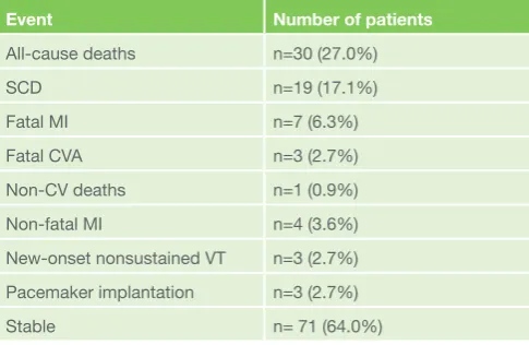 Table 2. Endpoints in the study population during 60 months of follow-up.
