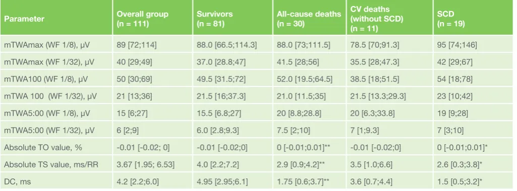 Table 3. HRT, DC and mTWA values in the study population by outcomes.