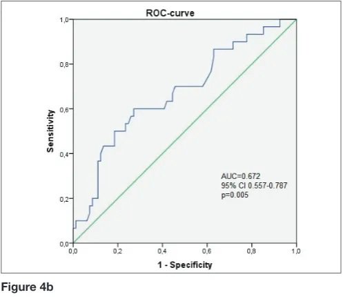 Figure 4a. ROC-curves for for combination of HRT 2 and mTWA at HR 100 bpm > 53 mcV as a predictor of SCD (А) and all-cause mortality (B)