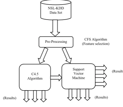 Fig 1: Proposed framework for IDS 