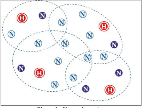 Figure 3: Cluster formation 