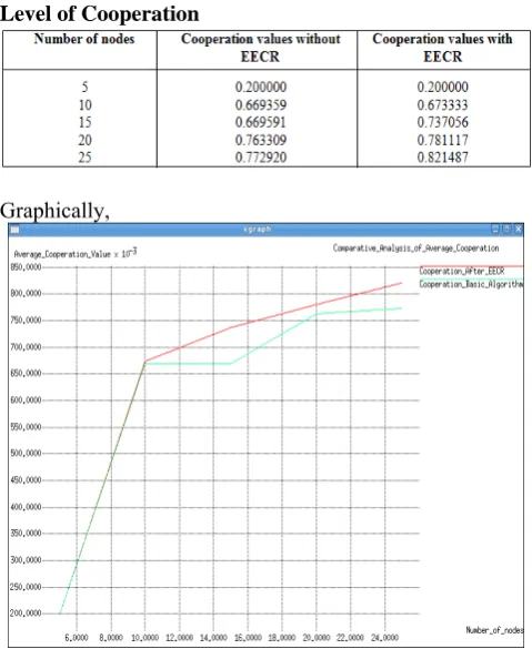 Figure 20: Comparative Analysis of Cooperation Level  