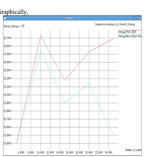 Figure 21: Comparative Analysis of Energy Level  