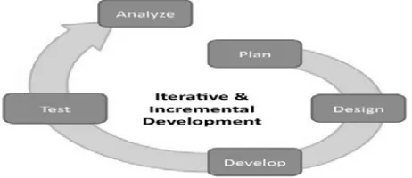 Fig. 2.1 Single Iteration of Agile Development Process  