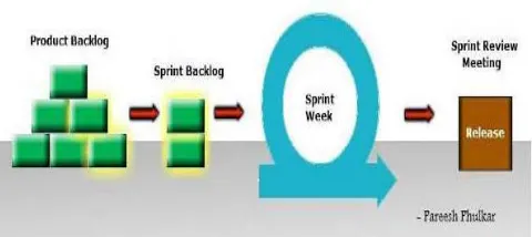 Fig. 3.1 Agile-scrum-process 