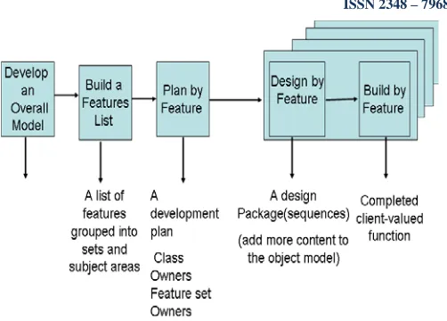 Fig. 3.2  The five processes of FDD with their outputs 