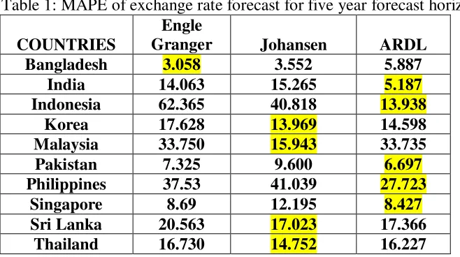 Table 1: MAPE of exchange rate forecast for five year forecast horizon 