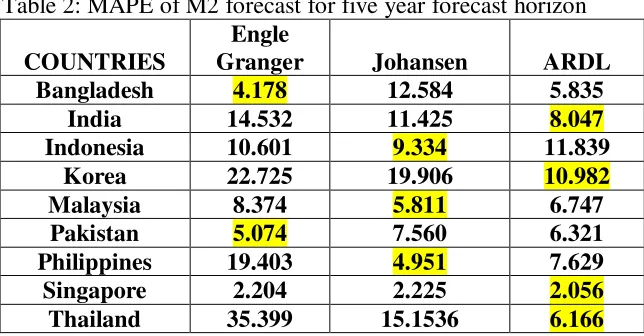 Table 2: MAPE of M2 forecast for five year forecast horizon 