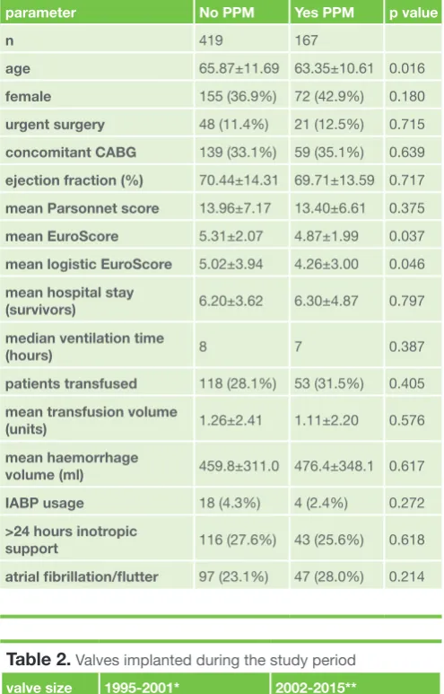Table 1. Baseline patient characteristics and postoperative complications