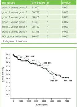 Figure 2. Kaplan-Meier survival curves versus date of surgery (in five-year quartiles)