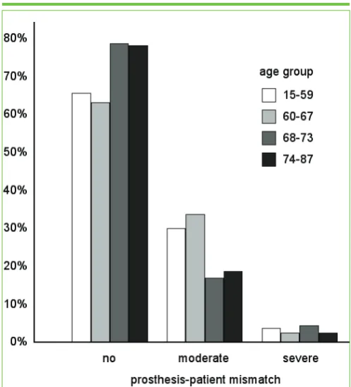 Figure 4. Distribution of PPM by age