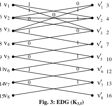 Fig. 3: EDG (K3,5) 