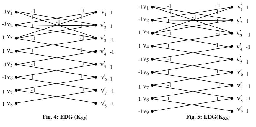 Fig. 4: EDG (K3,5) 