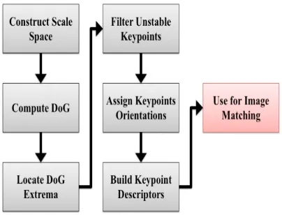 Fig 7.1 SIFT algorithm steps 