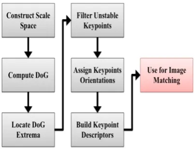 Fig 7.1 SIFT algorithm steps 