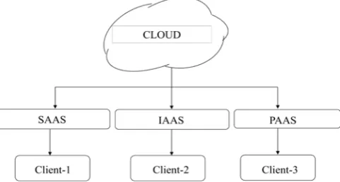 Figure 1.  Architecture of Cloud Computing  