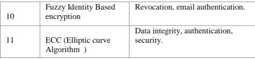 Table 1. Different Techniques in cloud computing  