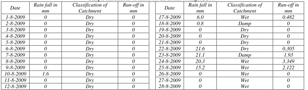 Table - 2 Estimated run-off from daily rainfall for average catchment as per Dry Damp Wet method