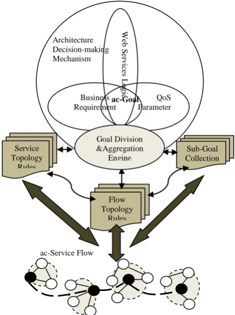 Figure 1. ac-Service Flow’s Topology Sequence 