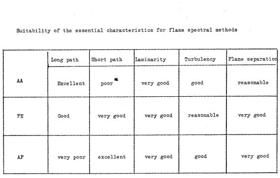 TABLE II Suitability of the essential characteristics for flame spectral methods 