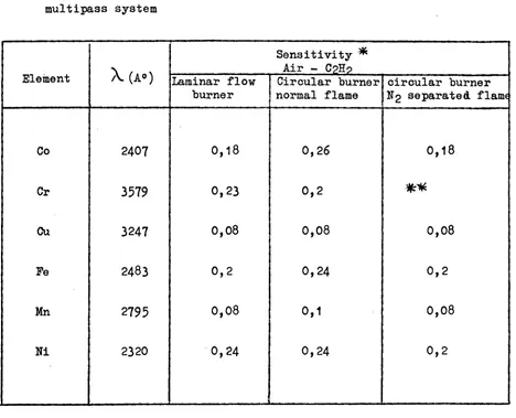 TABLE IV Comparison of atomic absorption sensitivity given by a standard 