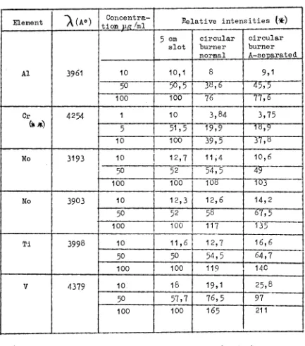 TABLE V Comparison of the emission values given by a standard 