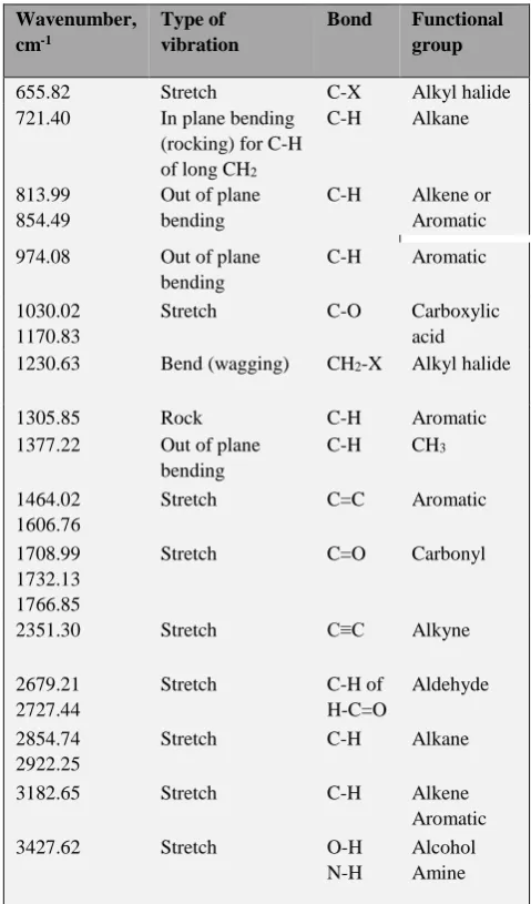 Table 1. Results of the FTIR analysis of the Virgin Mobil oil sample. 