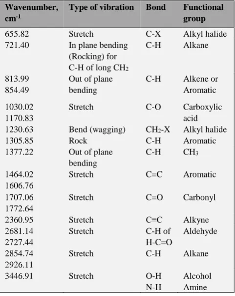 Table 4. FT-IR analysis of the Treated Mobil oil sample 2. 