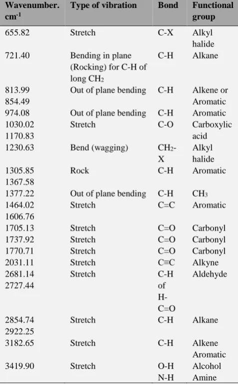Table 6. FT-IR analysis of the Treated Total oil sample 2. 